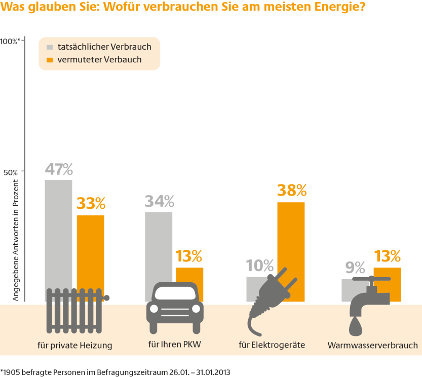 Den Energieverbrauch Richtig Einschatzen Lernen Bbx De