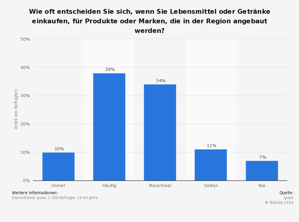 statistik lebensmittel